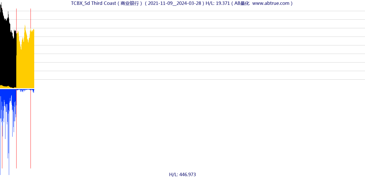 TCBX（Third Coast）股票，不复权叠加前复权及价格单位额