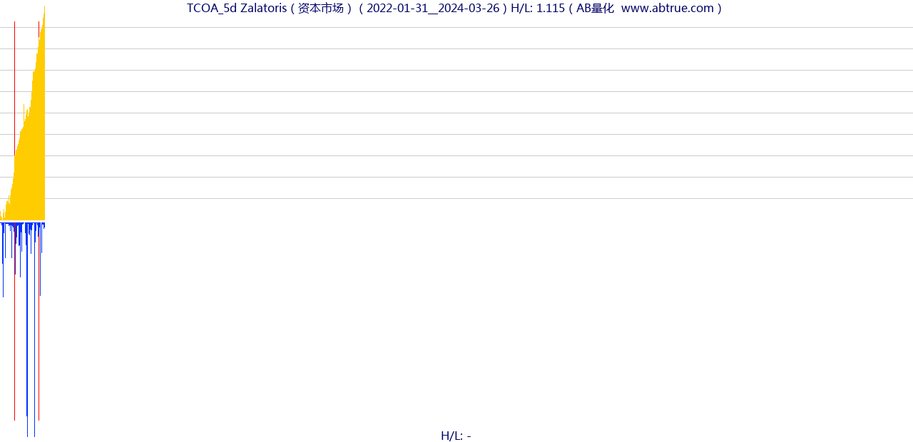 TCOA（Zalatoris）股票，不复权叠加前复权及价格单位额