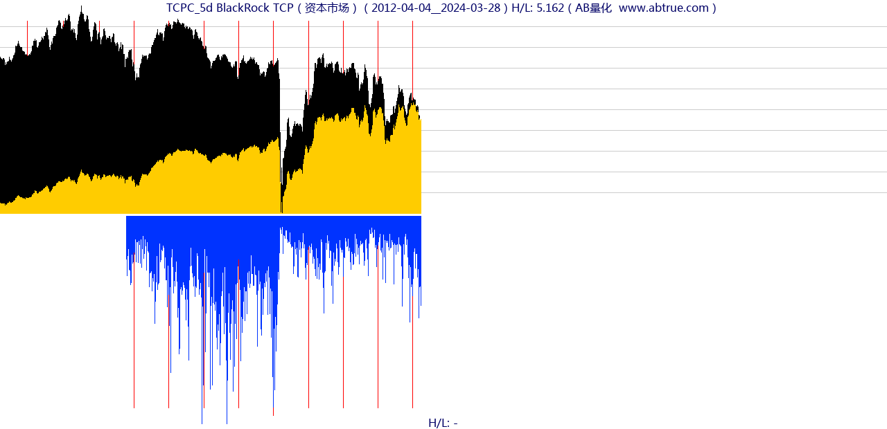 TCPC（BlackRock TCP）股票，不复权叠加前复权及价格单位额