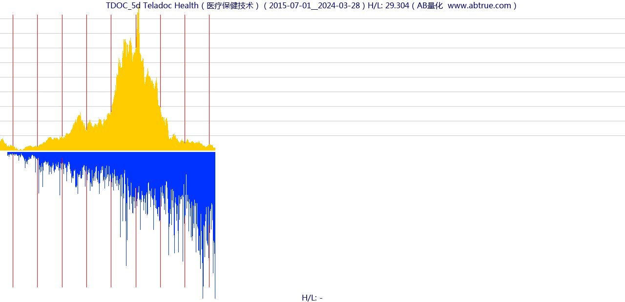 TDOC（Teladoc Health）股票，不复权叠加前复权及价格单位额