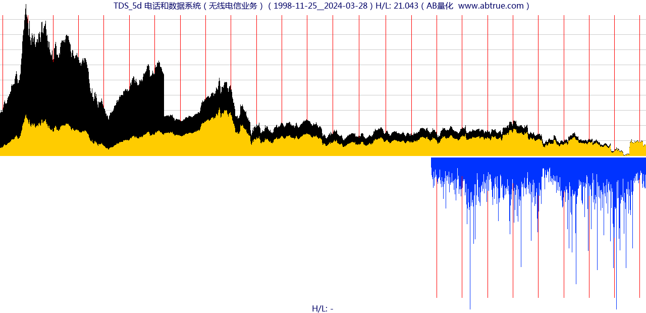 TDS（电话和数据系统）股票，不复权叠加前复权及价格单位额