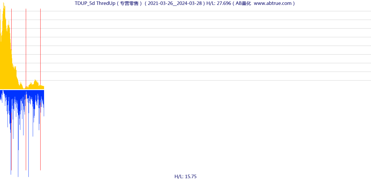 TDUP（ThredUp）股票，不复权叠加前复权及价格单位额