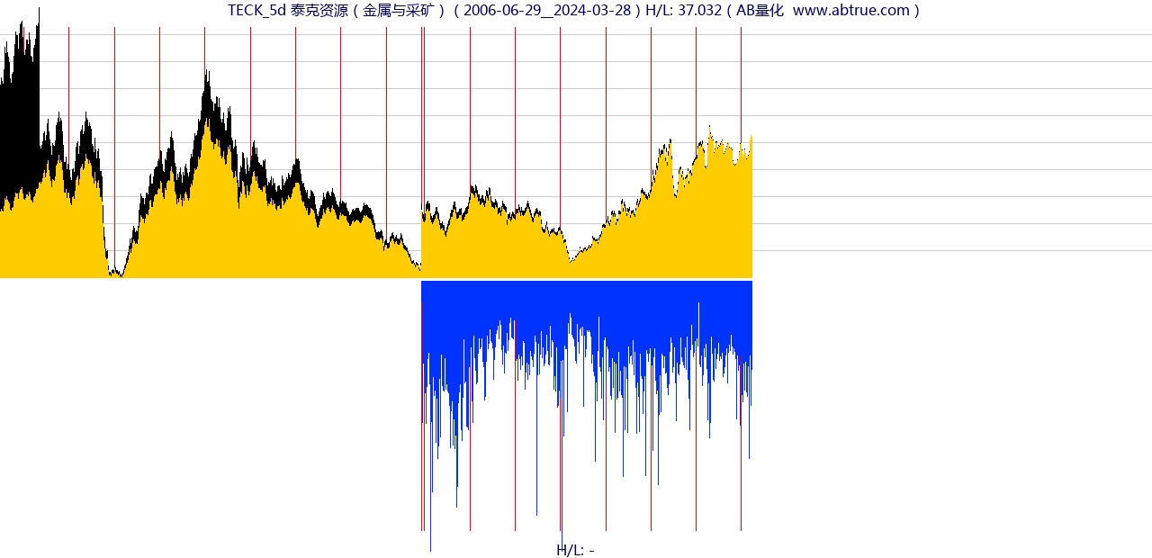 TECK（泰克资源）股票，不复权叠加前复权及价格单位额