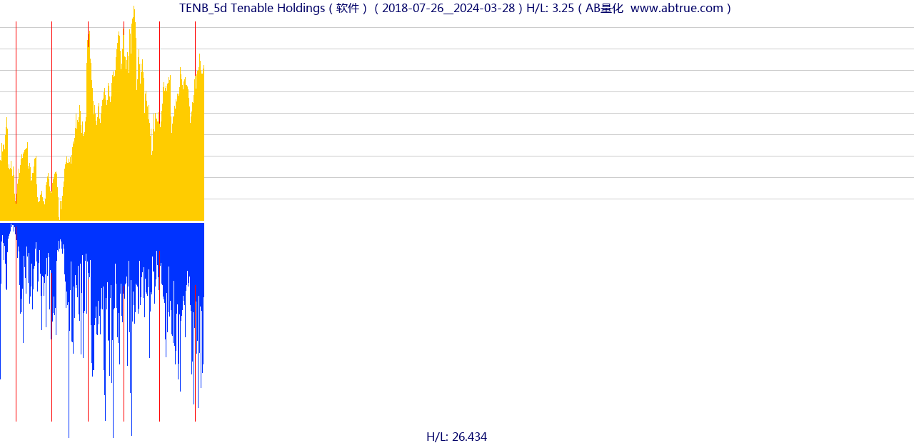 TENB（Tenable Holdings）股票，不复权叠加前复权及价格单位额