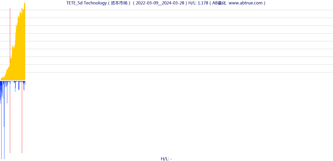 TETE（Technology）股票，不复权叠加前复权及价格单位额