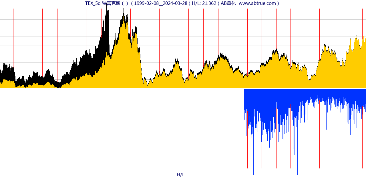 TEX（特雷克斯）股票，不复权叠加前复权及价格单位额