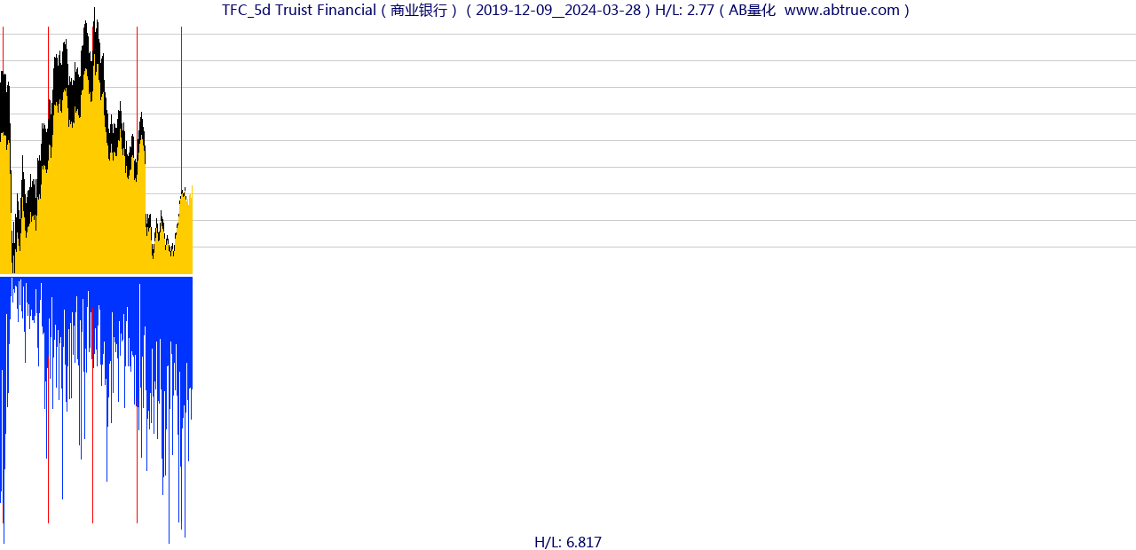 TFC（Truist Financial）股票，不复权叠加前复权及价格单位额