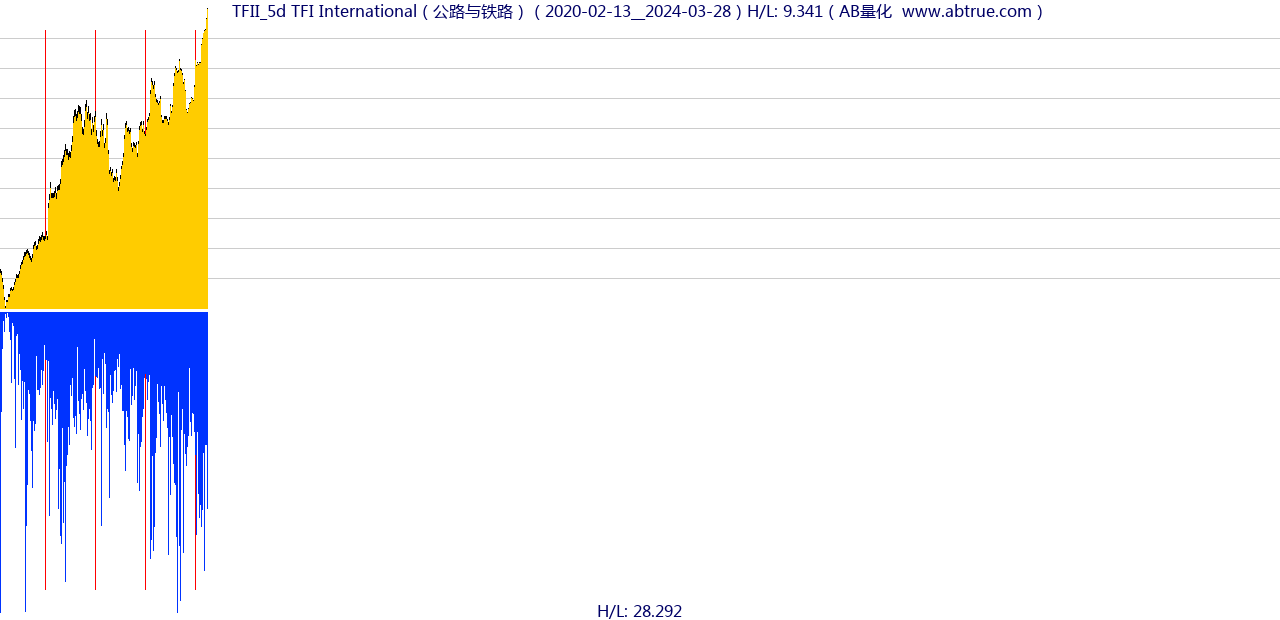 TFII（TFI International）股票，不复权叠加前复权及价格单位额