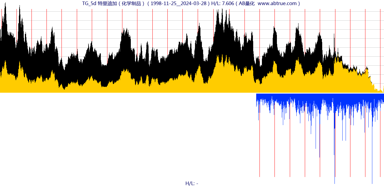 TG（特里迪加）股票，不复权叠加前复权及价格单位额