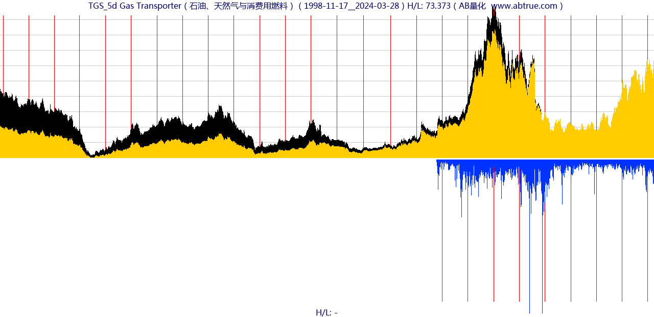 TGS（Gas Transporter）股票，不复权叠加前复权及价格单位额