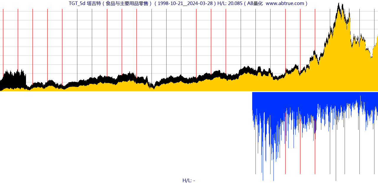 TGT（塔吉特）股票，不复权叠加前复权及价格单位额