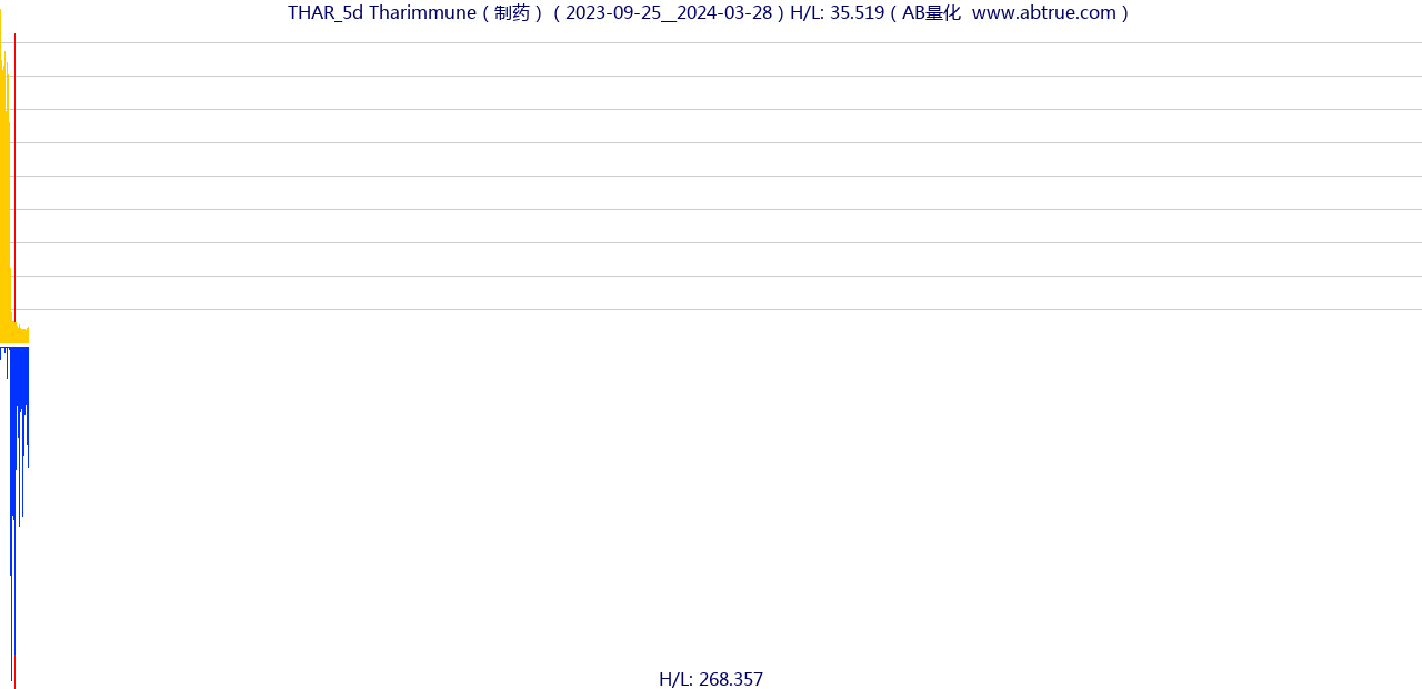 THAR（Tharimmune）股票，不复权叠加前复权及价格单位额