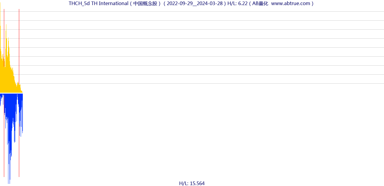 THCH（TH International）股票，不复权叠加前复权及价格单位额