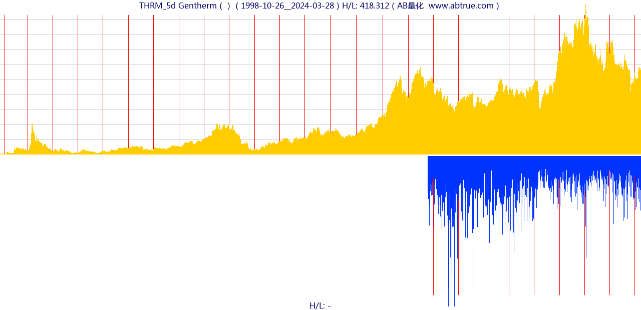 THRM（Gentherm）股票，不复权叠加前复权及价格单位额