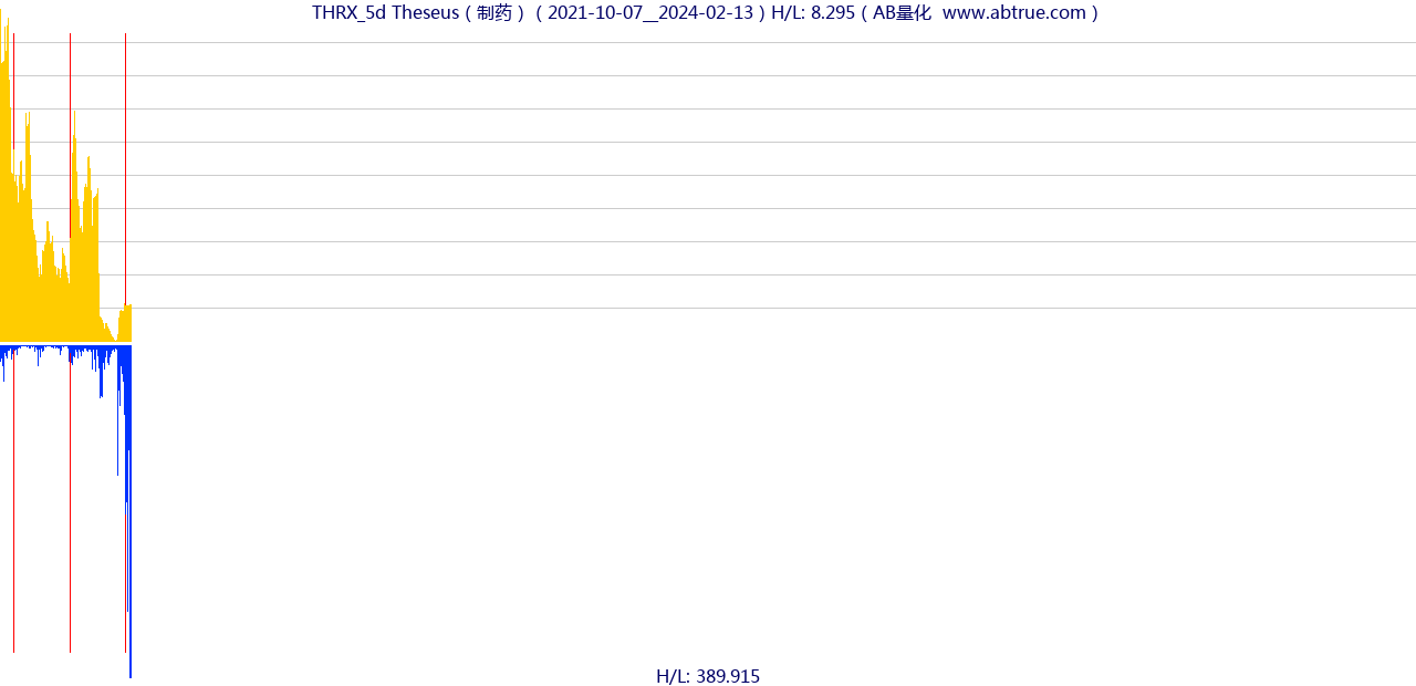 THRX（Theseus）股票，不复权叠加前复权及价格单位额