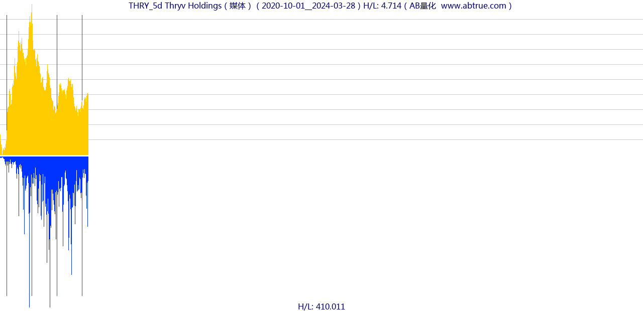 THRY（Thryv Holdings）股票，不复权叠加前复权及价格单位额