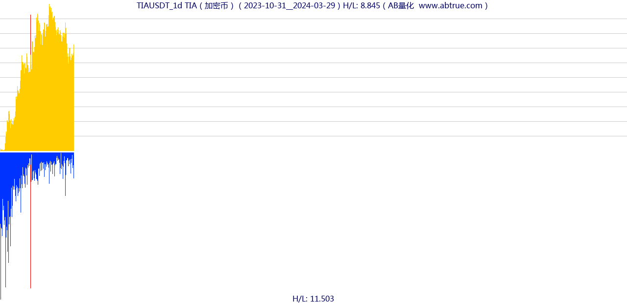 TIAUSDT（TIA）加密币交易对，不复权叠加价格单位额