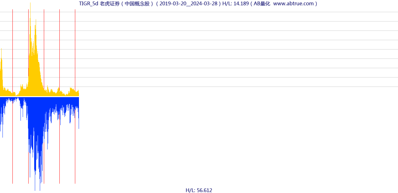 TIGR（老虎证券）股票，不复权叠加前复权及价格单位额