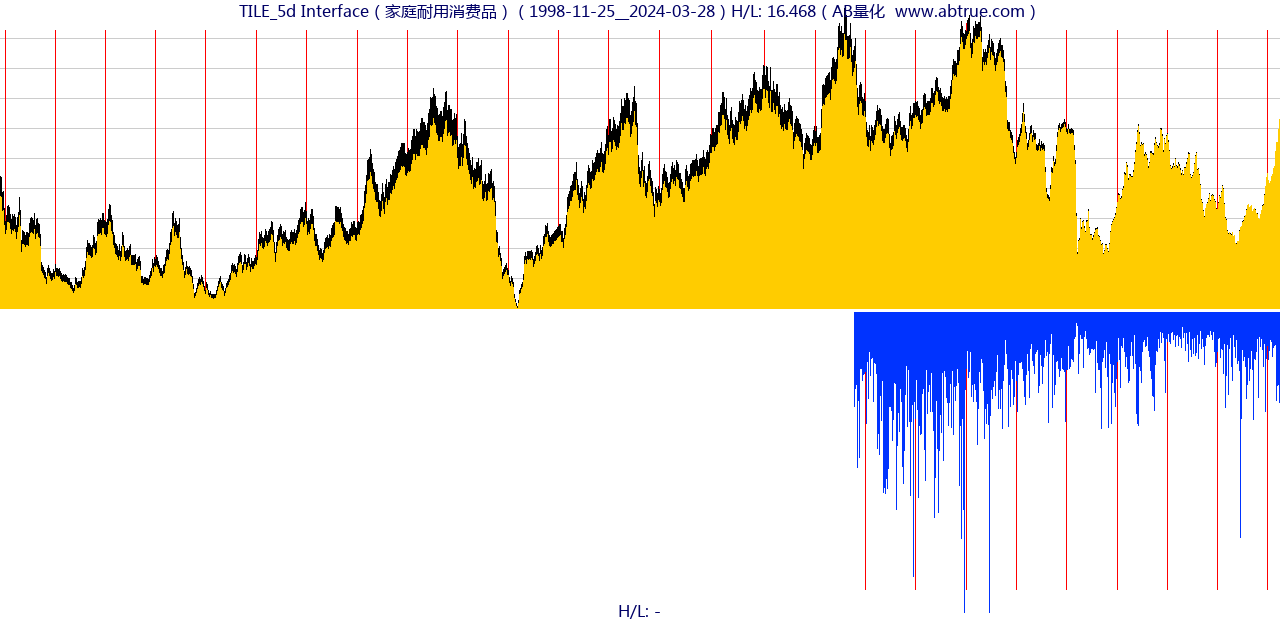 TILE（Interface）股票，不复权叠加前复权及价格单位额