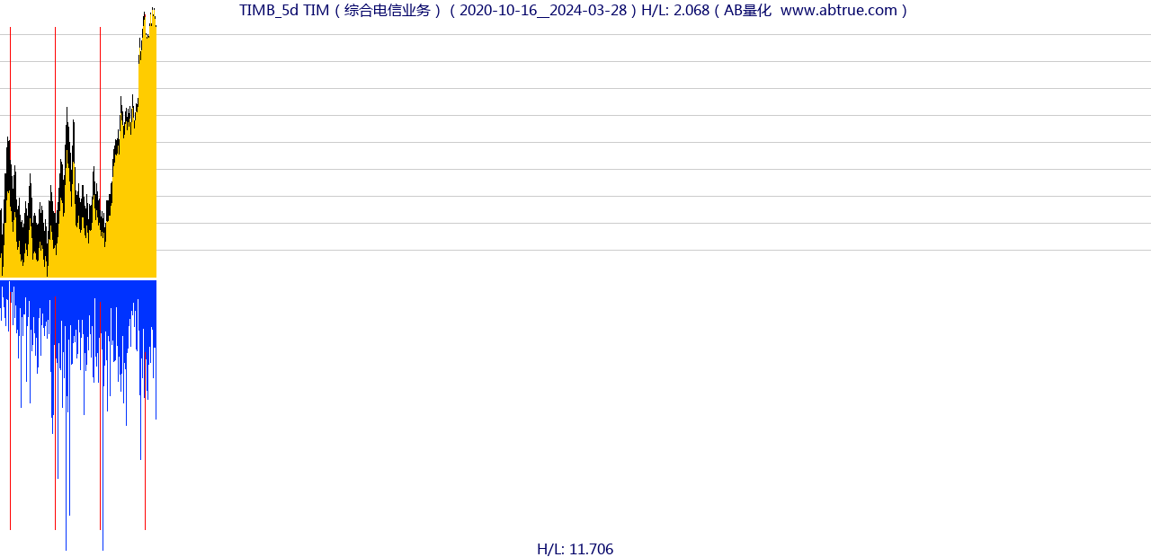 TIMB（TIM）股票，不复权叠加前复权及价格单位额