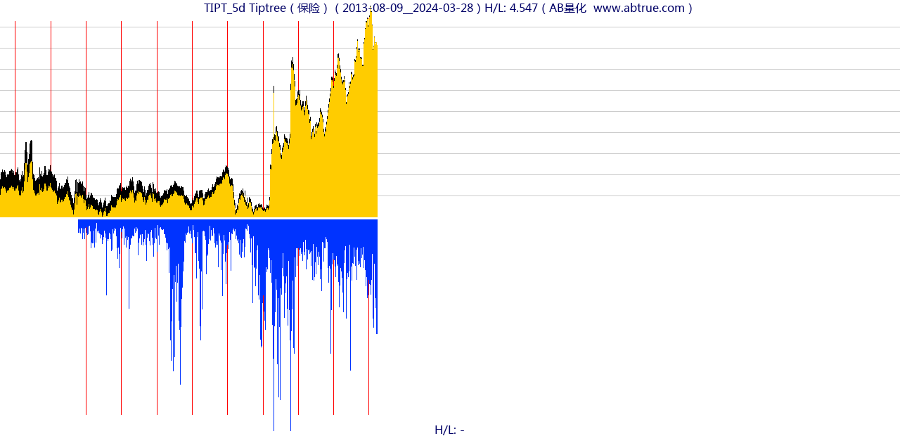 TIPT（Tiptree）股票，不复权叠加前复权及价格单位额