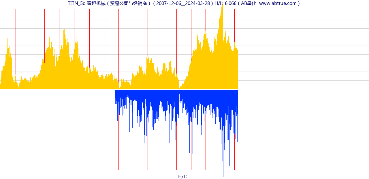 TITN（泰坦机械）股票，不复权叠加前复权及价格单位额