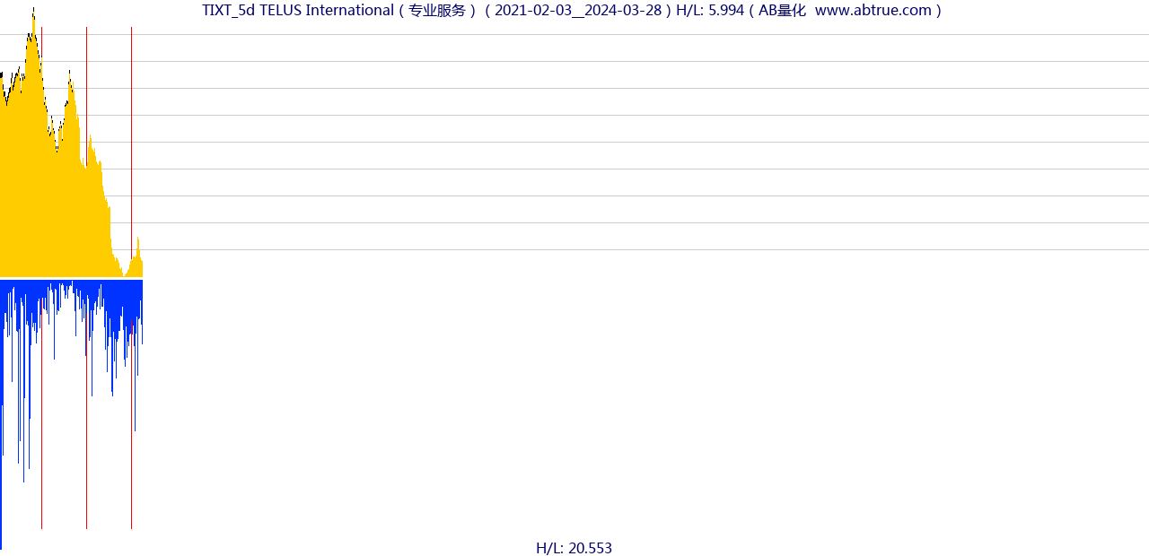 TIXT（TELUS International）股票，不复权叠加前复权及价格单位额