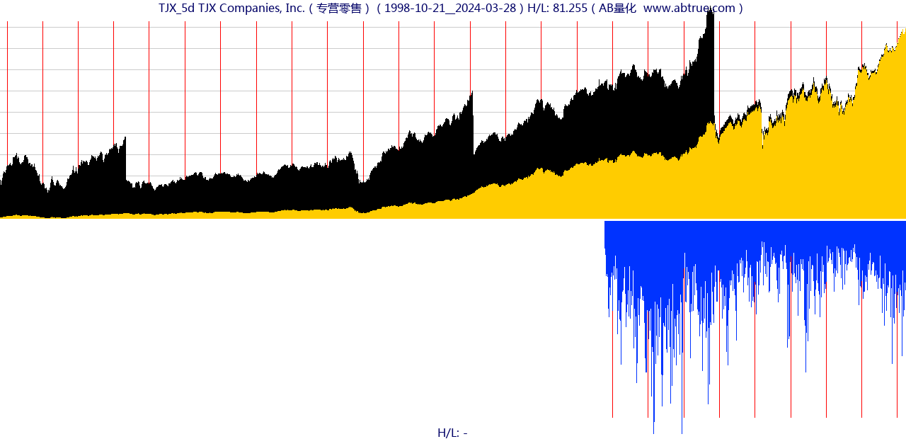 TJX（TJX Companies, Inc.）股票，不复权叠加前复权及价格单位额