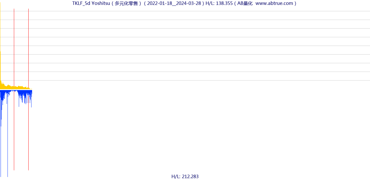 TKLF（Yoshitsu）股票，不复权叠加前复权及价格单位额