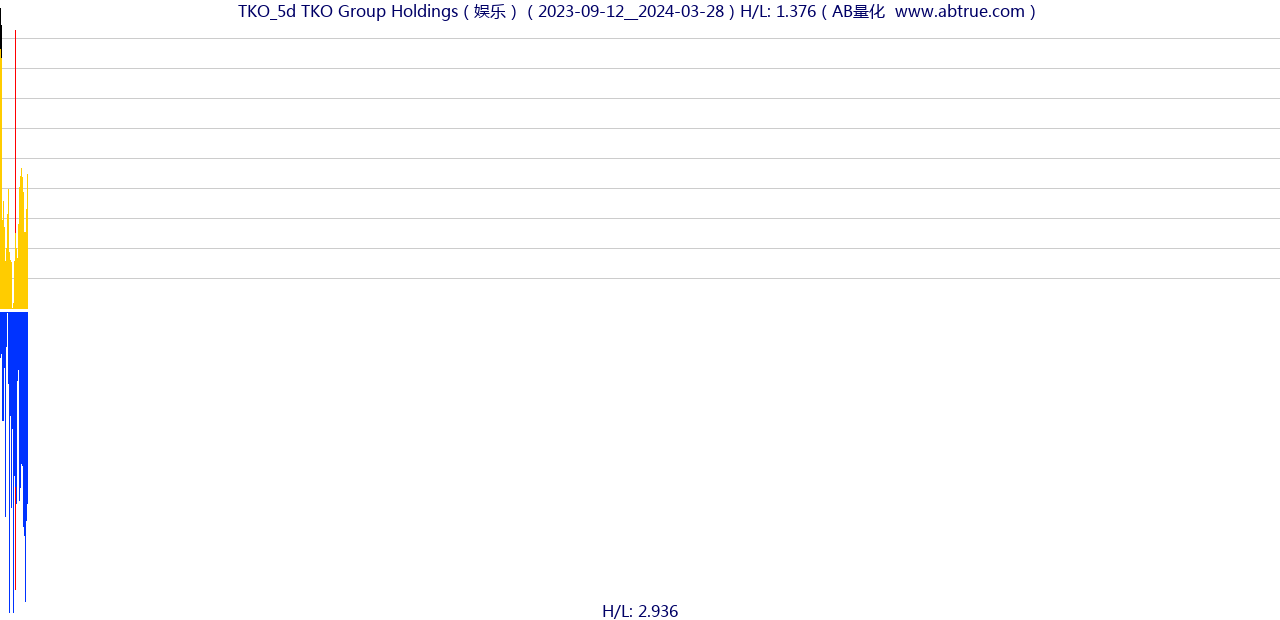 TKO（TKO Group Holdings）股票，不复权叠加前复权及价格单位额