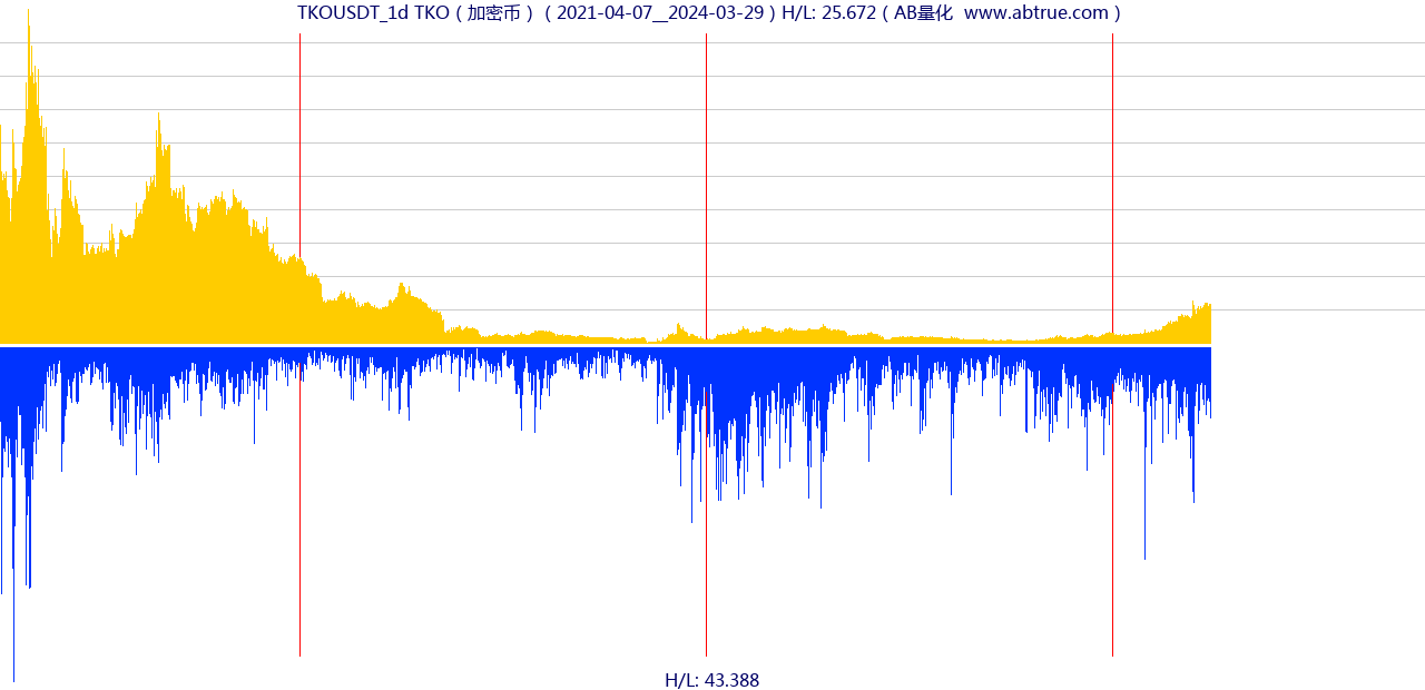 TKOUSDT（TKO）加密币交易对，不复权叠加价格单位额