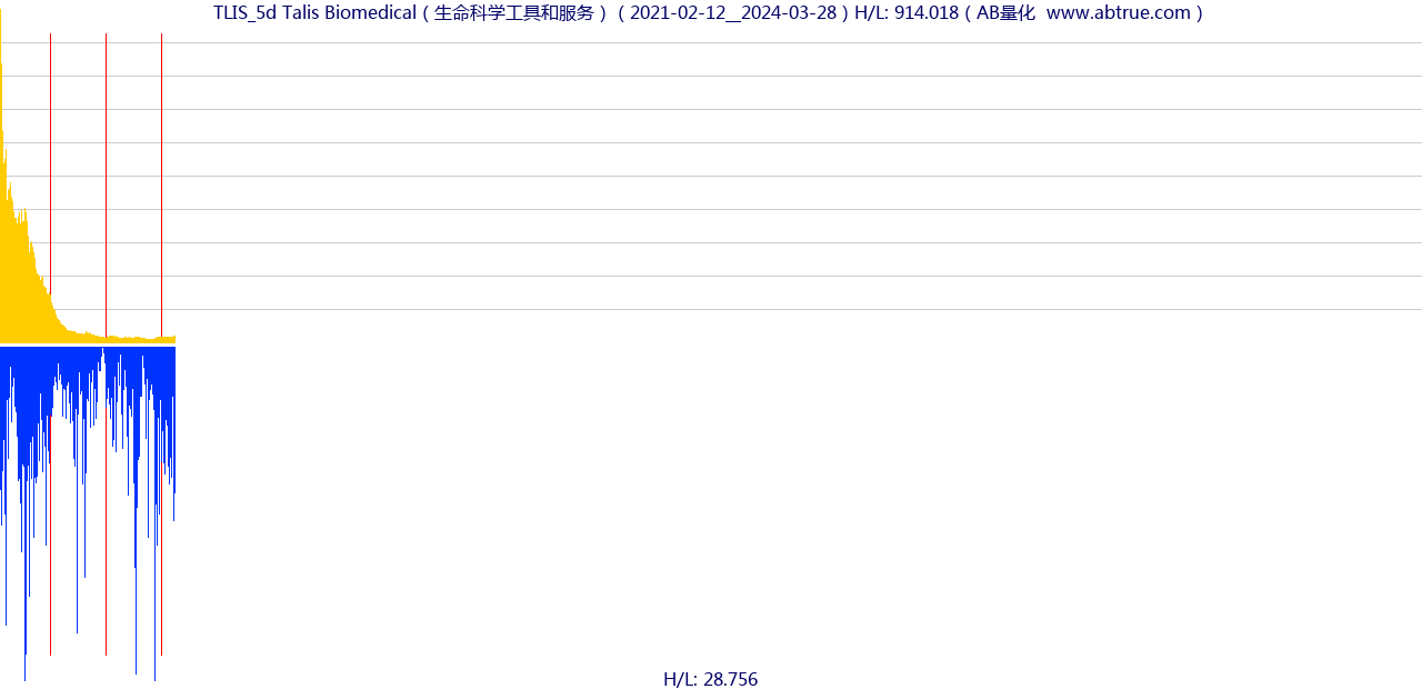 TLIS（Talis Biomedical）股票，不复权叠加前复权及价格单位额