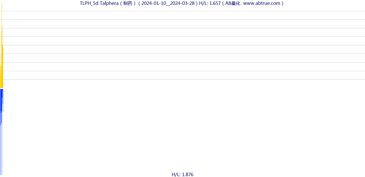 TLPH（Talphera）股票，不复权叠加前复权及价格单位额