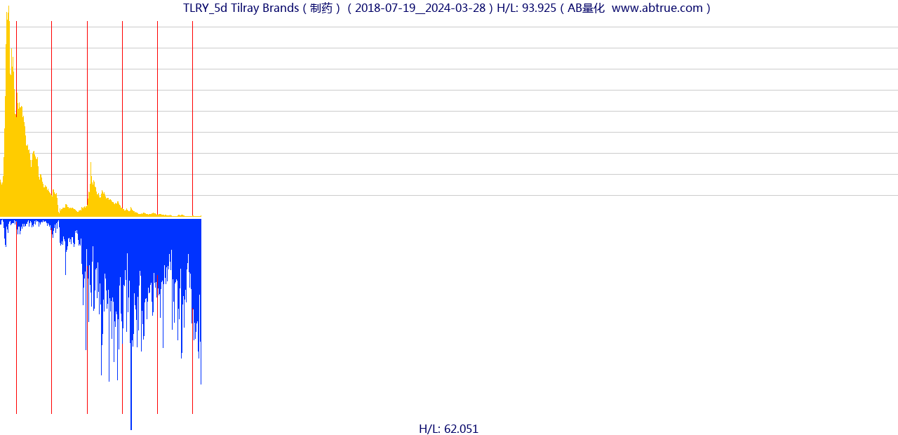 TLRY（Tilray Brands）股票，不复权叠加前复权及价格单位额