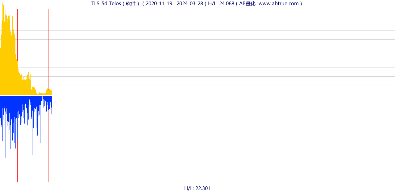 TLS（Telos）股票，不复权叠加前复权及价格单位额