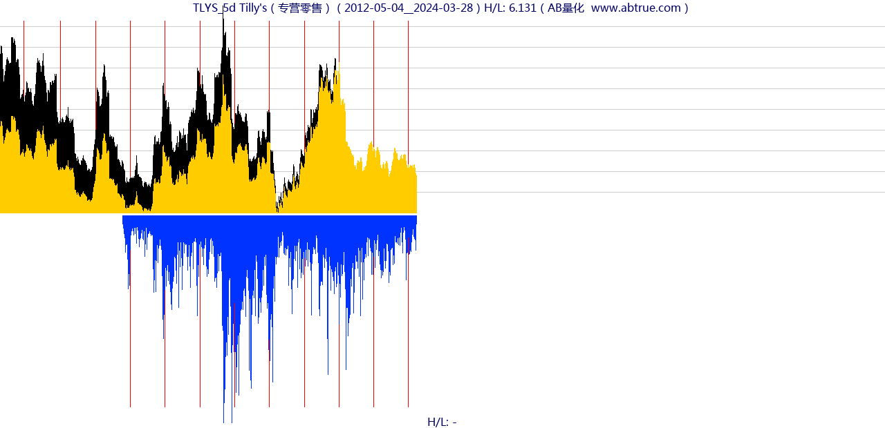 TLYS（Tilly's）股票，不复权叠加前复权及价格单位额