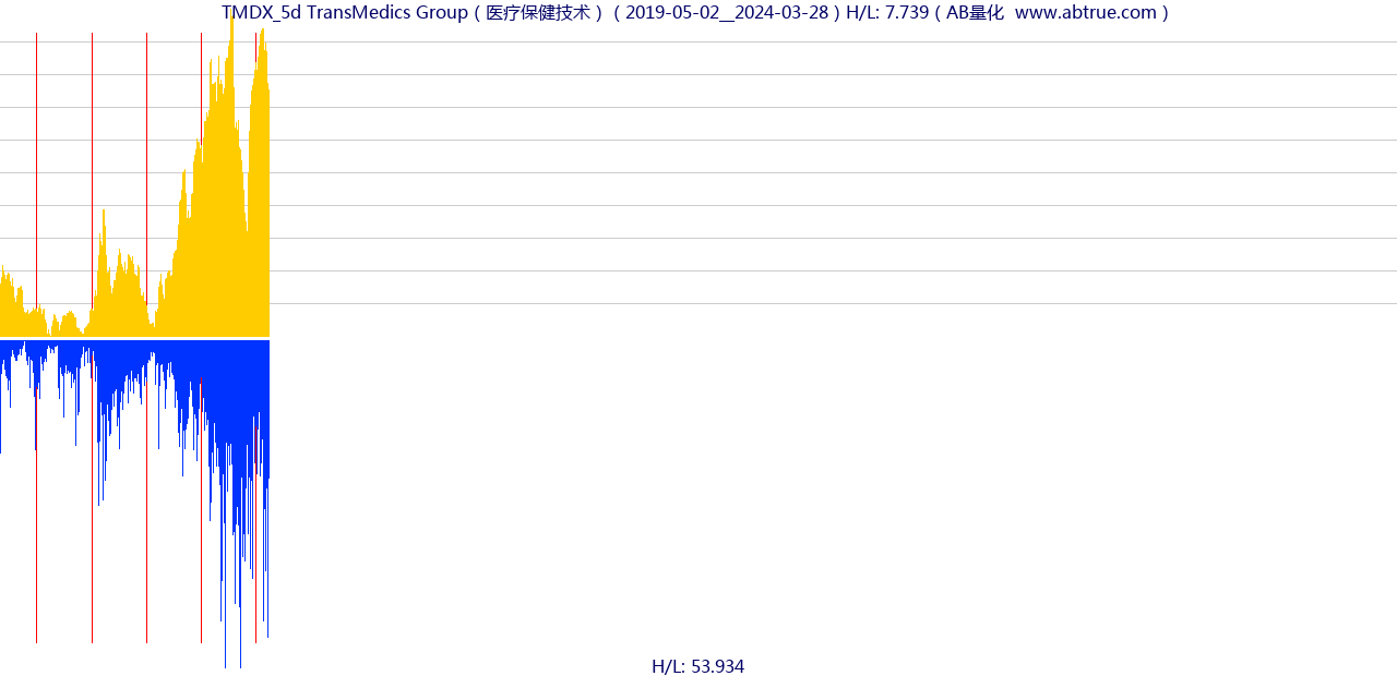 TMDX（TransMedics Group）股票，不复权叠加前复权及价格单位额