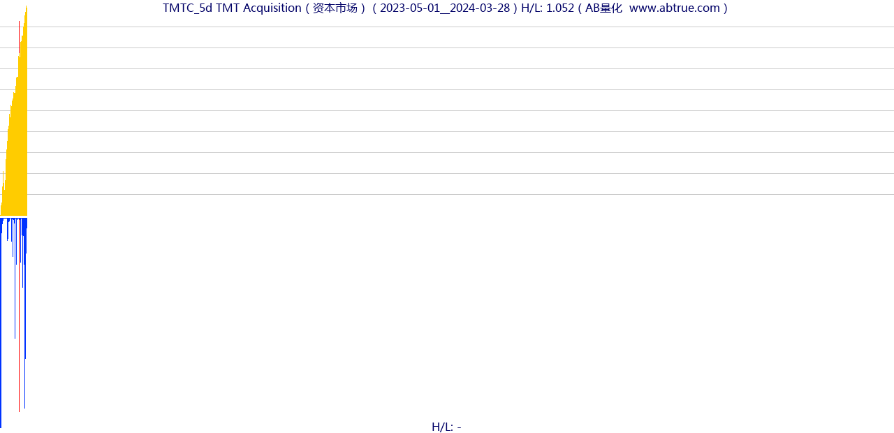 TMTC（TMT Acquisition）股票，不复权叠加前复权及价格单位额