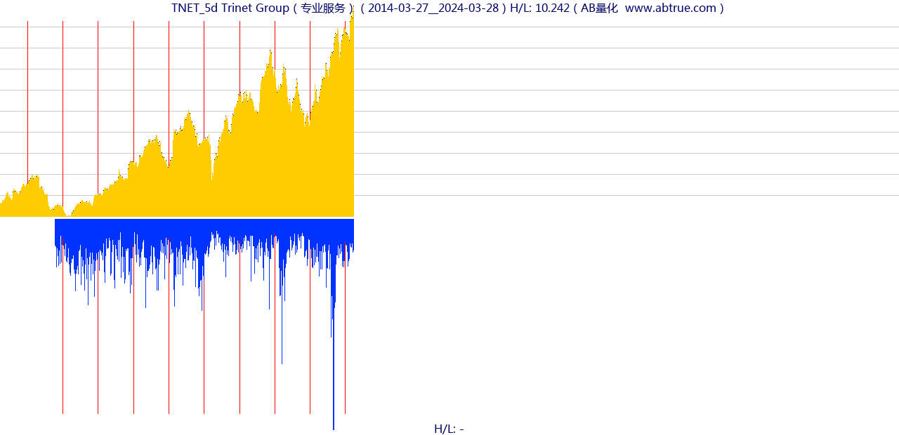 TNET（Trinet Group）股票，不复权叠加前复权及价格单位额