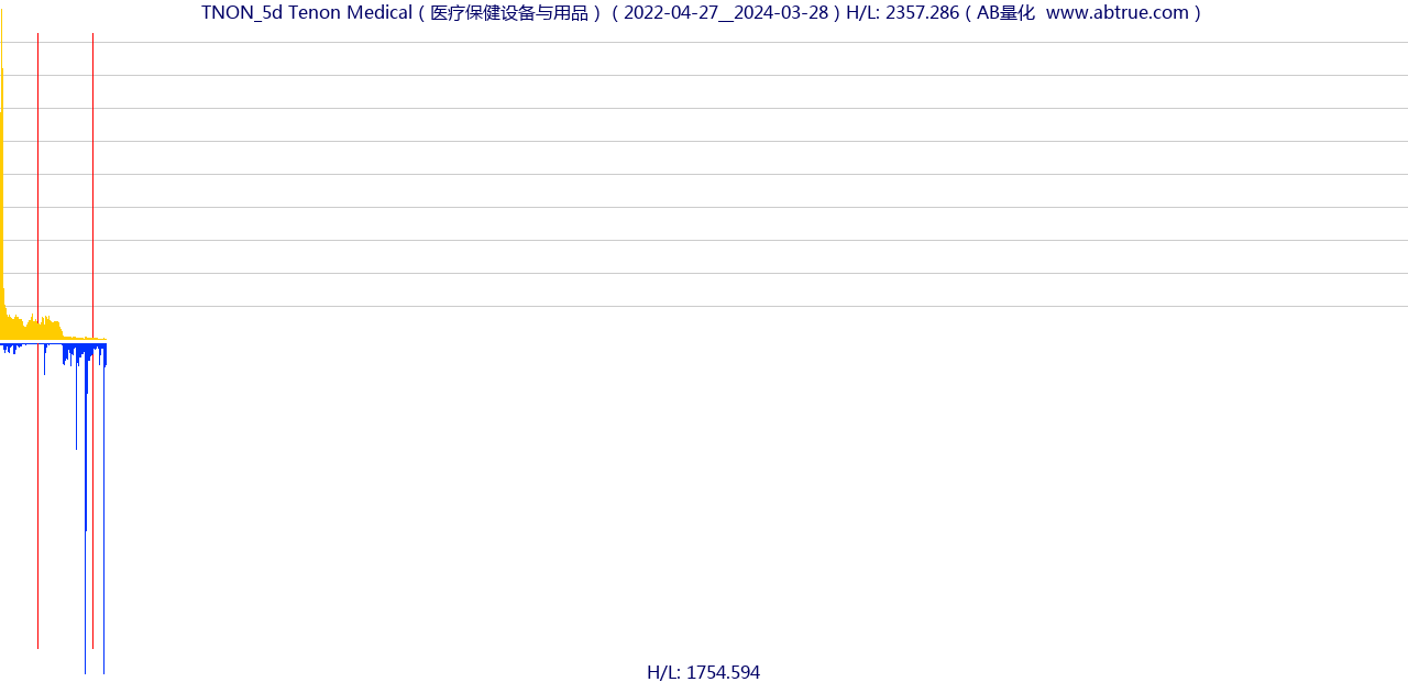 TNON（Tenon Medical）股票，不复权叠加前复权及价格单位额