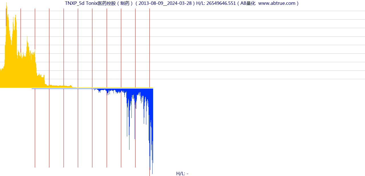 TNXP（Tonix医药控股）股票，不复权叠加前复权及价格单位额
