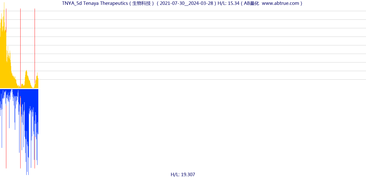 TNYA（Tenaya Therapeutics）股票，不复权叠加前复权及价格单位额