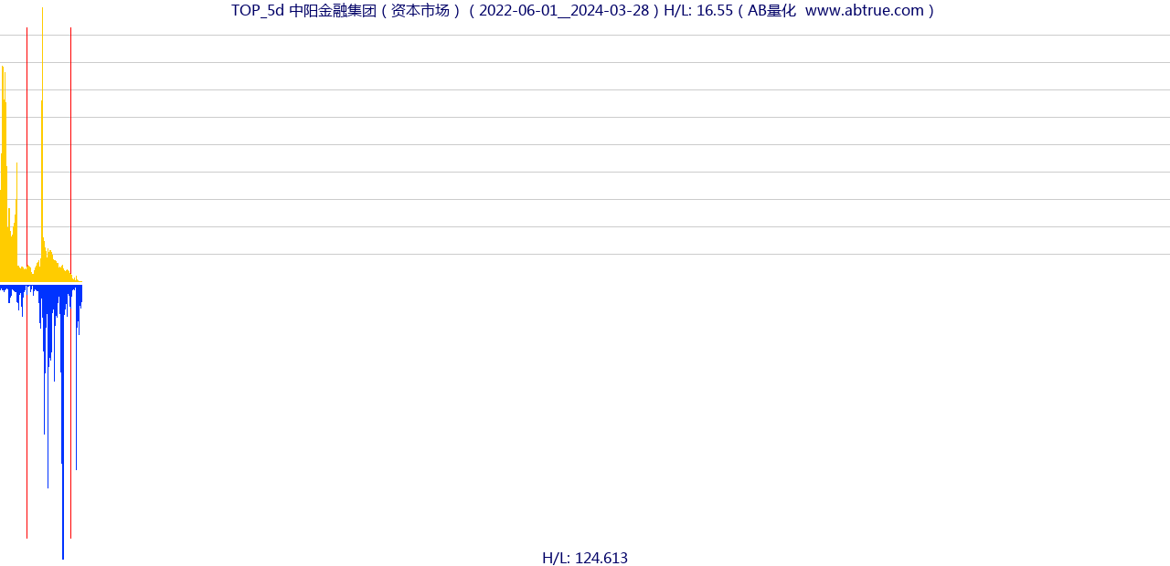 TOP（中阳金融集团）股票，不复权叠加前复权及价格单位额