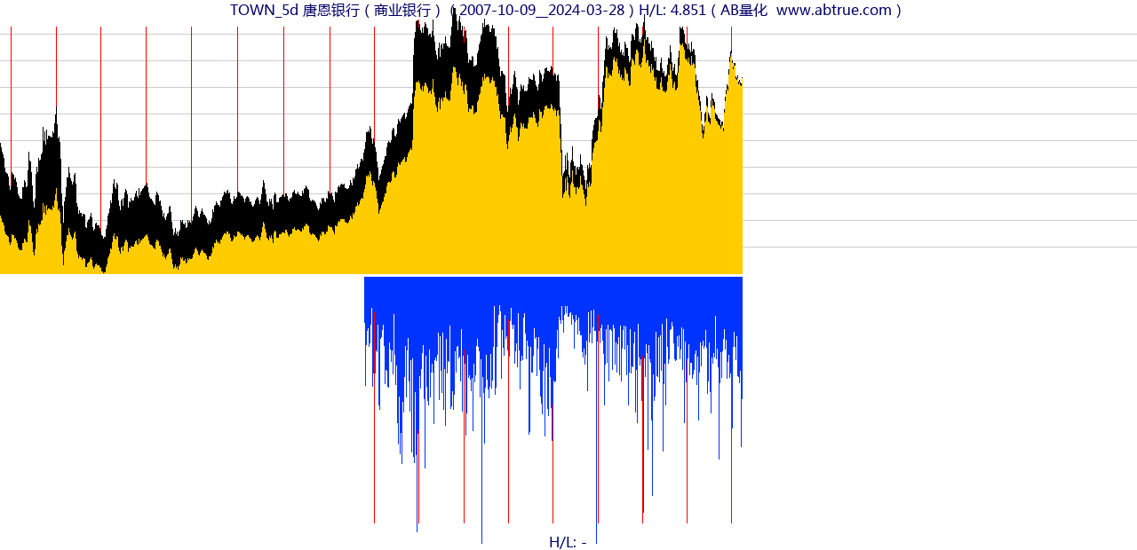 TOWN（唐恩银行）股票，不复权叠加前复权及价格单位额