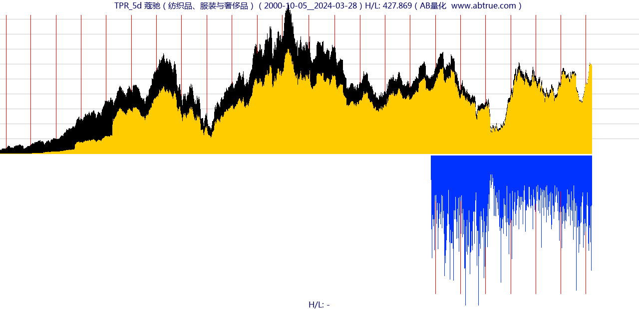 TPR（蔻驰）股票，不复权叠加前复权及价格单位额