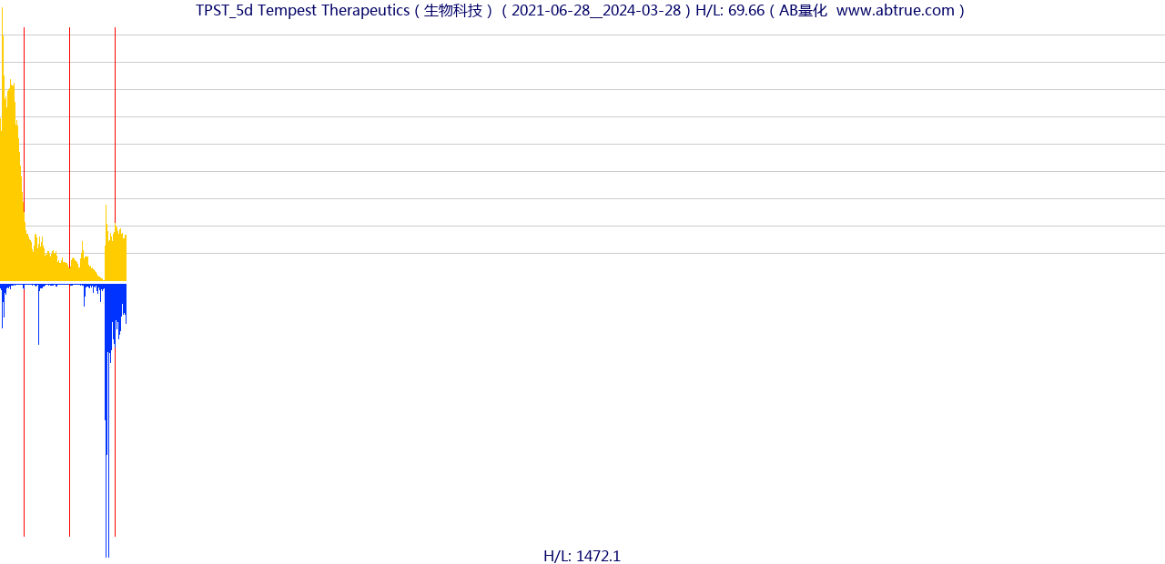 TPST（Tempest Therapeutics）股票，不复权叠加前复权及价格单位额