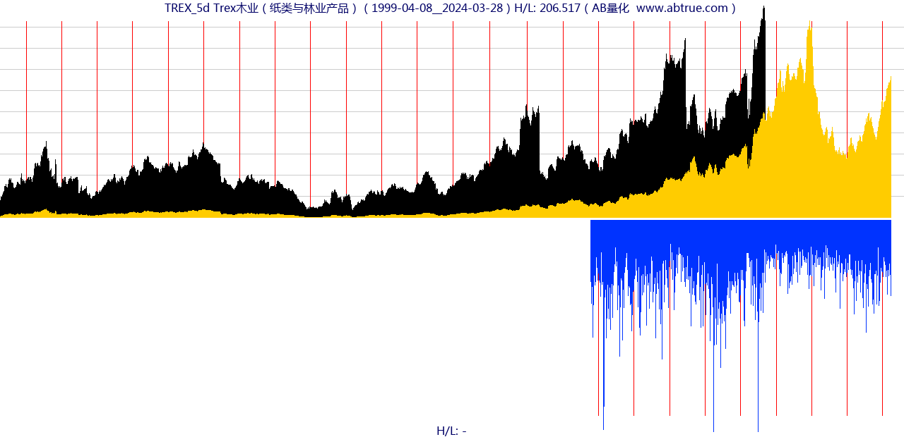 TREX（Trex木业）股票，不复权叠加前复权及价格单位额