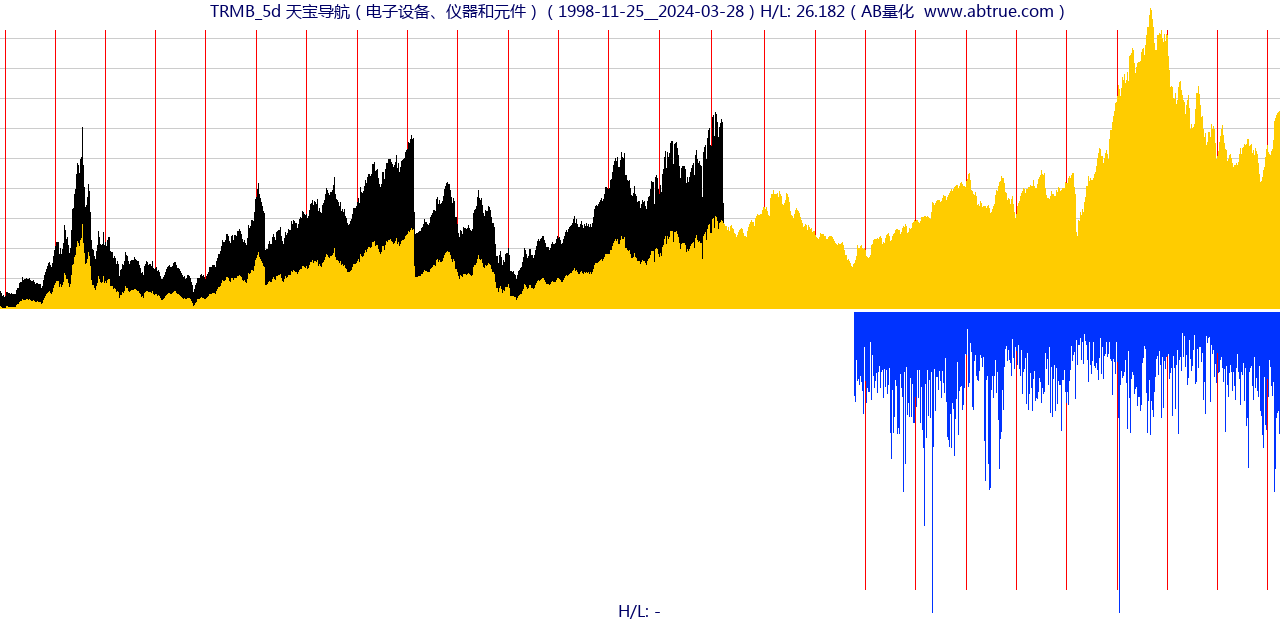 TRMB（天宝导航）股票，不复权叠加前复权及价格单位额