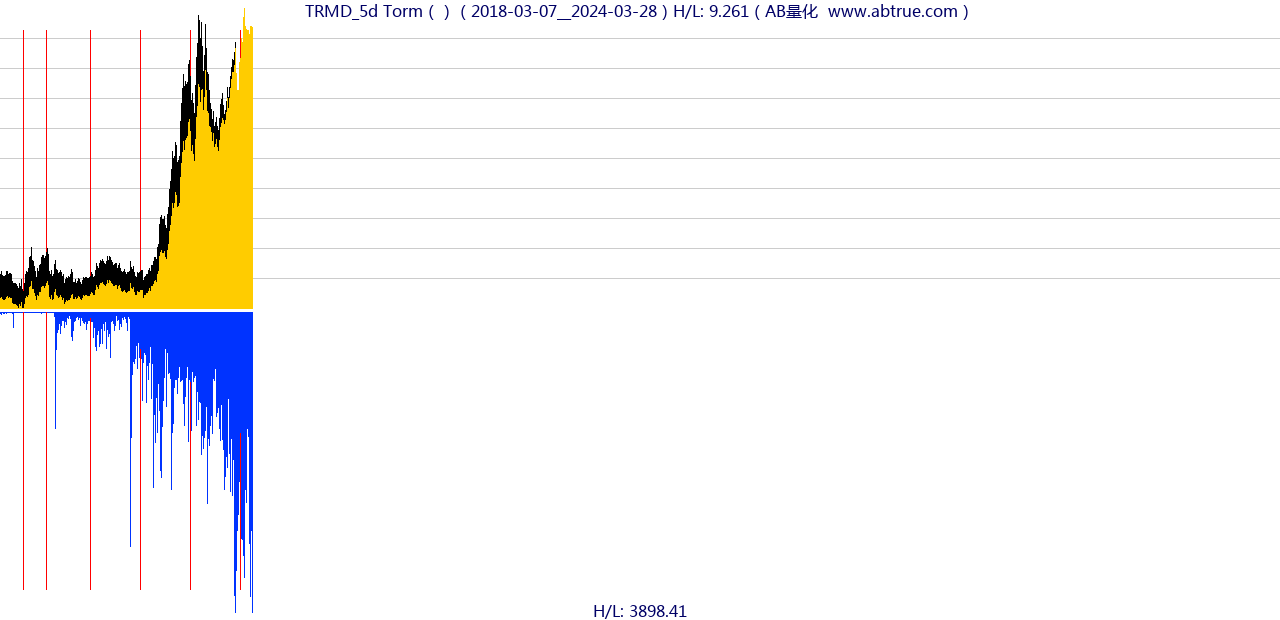 TRMD（Torm）股票，不复权叠加前复权及价格单位额