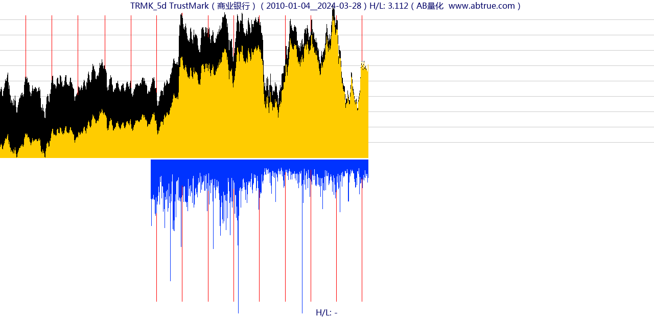 TRMK（TrustMark）股票，不复权叠加前复权及价格单位额